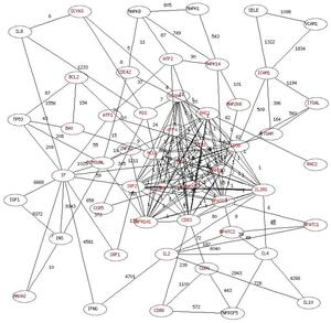 A literature neighborhood of genes
